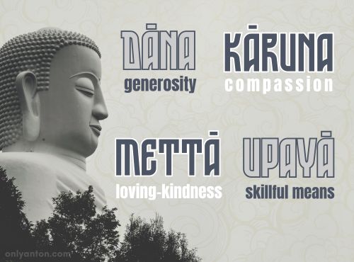 A digital illustration of four Buddhist terms related to generous and compassionate journeys, using graphic elements, textures, text, and part of a stock image. “Buddha Statue Grayscale” by Min An from Pexels/Canva.